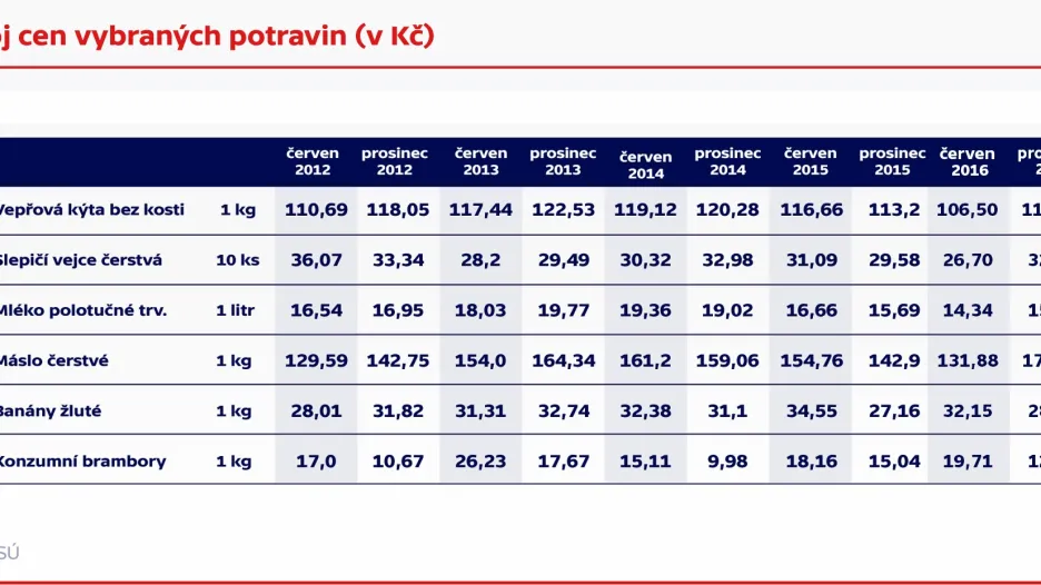 Vývoj cen vybraných potravin v posledních letech
