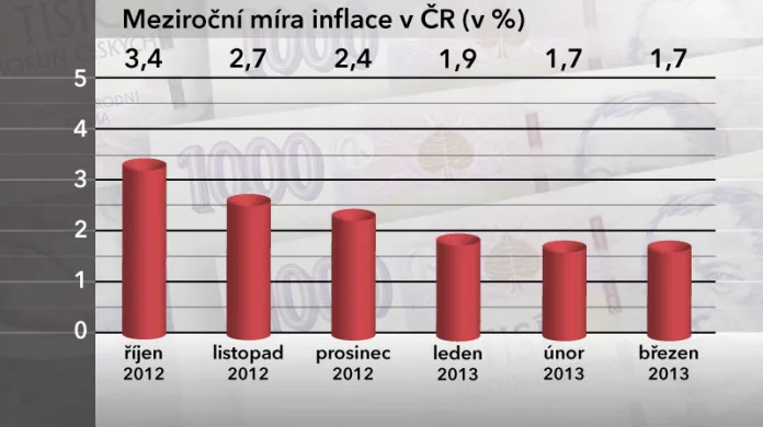 Meziroční míra inflace v ČR v březnu 2013