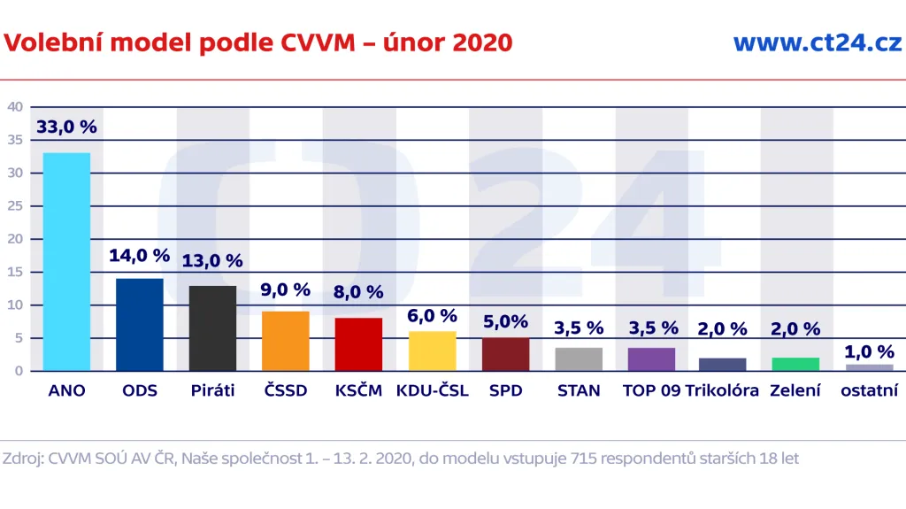 Volební model podle CVVM – únor 2020