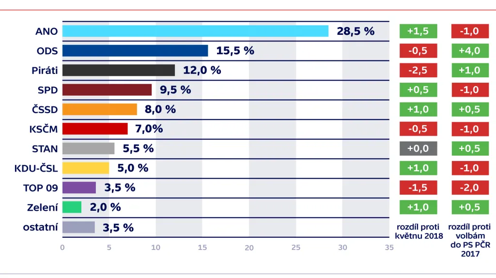 Volební model – aktuální měření