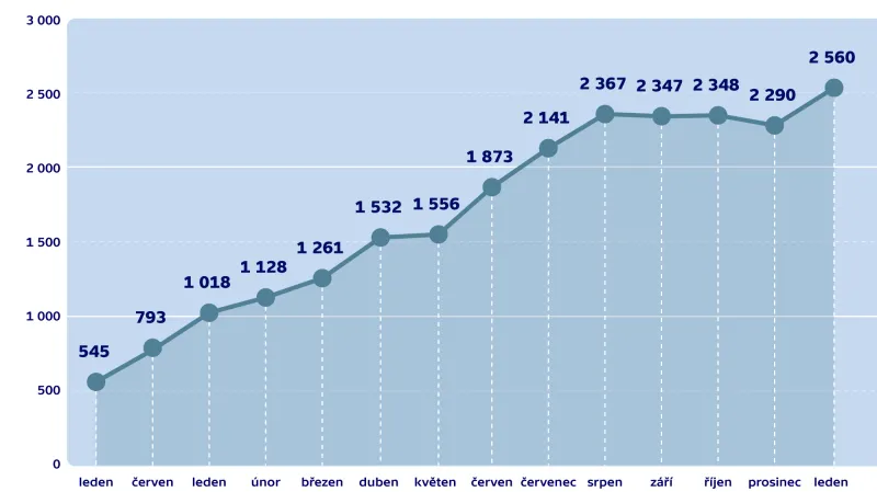 Vývoj počtu členů hnutí ANO