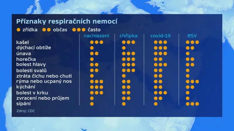 Příznaky respiračních onemocnění