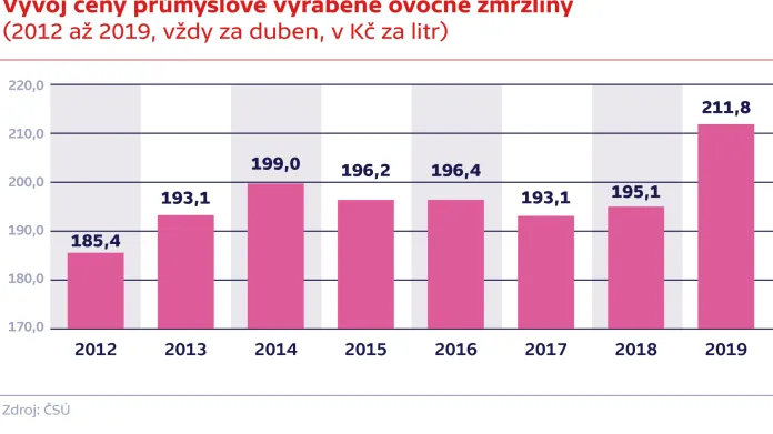 Vývoj ceny průmyslově vyráběné ovocné zmrzliny (2012 až 2019, vždy za duben, v Kč za litr)