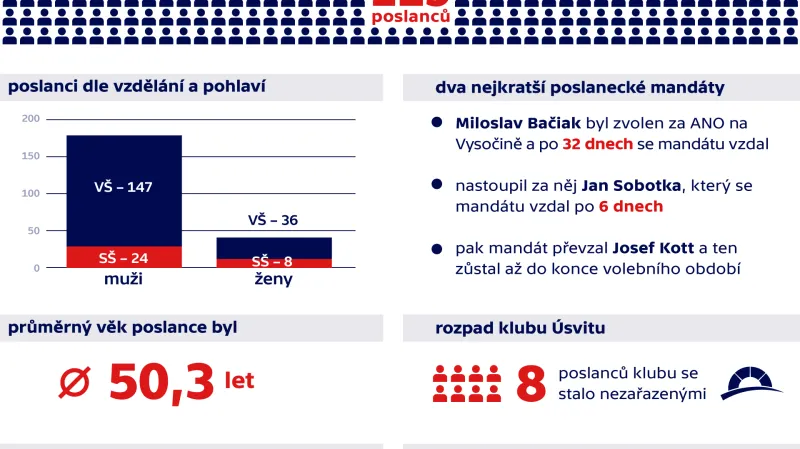 Poslanecká sněmovna v letech 2013-2017 v číslech