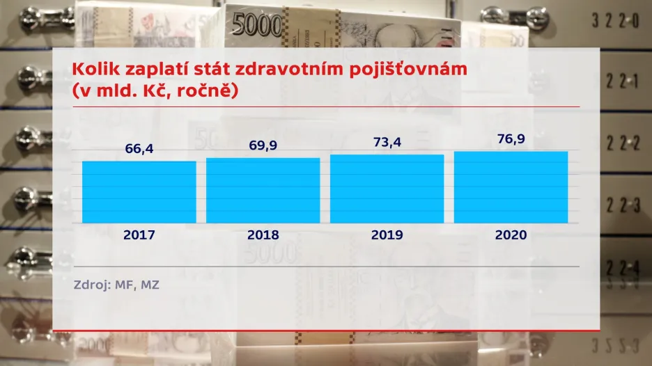 Kolik zaplatí stát zdravotním pojišťovnám
