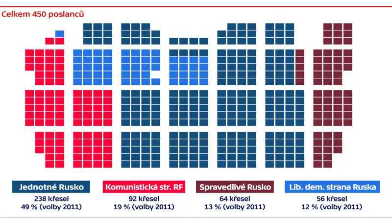 Současné obsazení Státní dumy