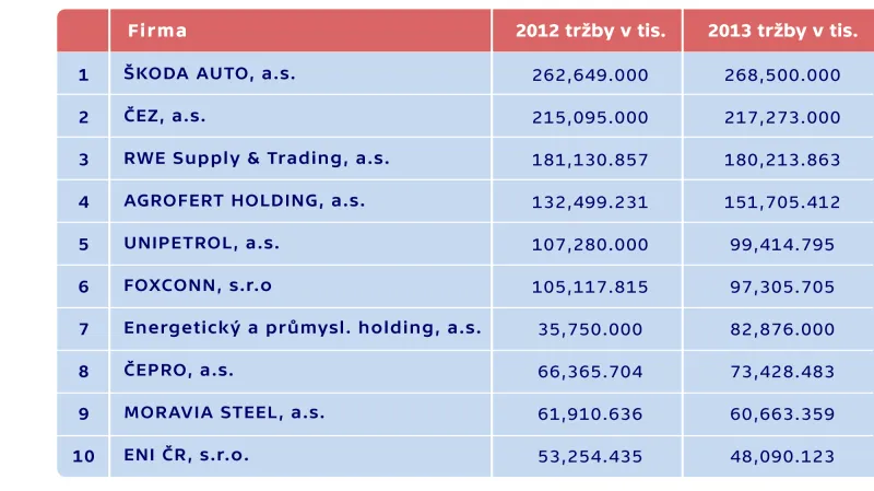Přehled 10 nejvýznamnějších firem v České republice z hlediska tržeb