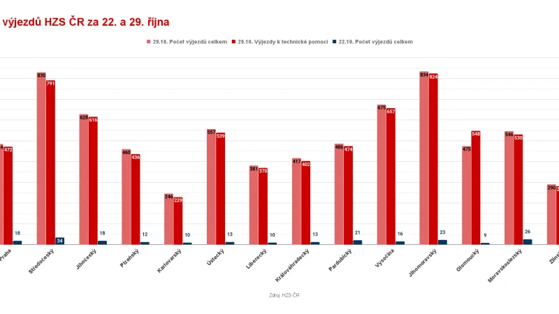 Srovnání počtu výjezdů v jednotlivých krajích 29. 10. a o týden dříve. Červené sloupce značí počet výjezdů k technické pomoci 29. 10., tj. zásahů u spadlých stromů, střech apod. Zbytek jsou např. požáry.