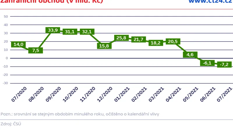 Zahraniční obchod (v mld. Kč)