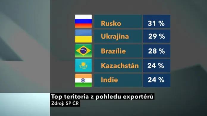 Kam chtějí čeští exportéři?
