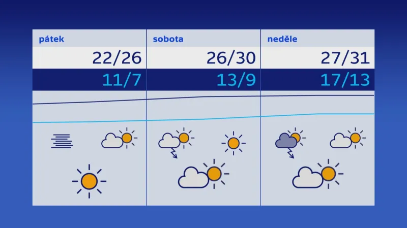 Předpověď počasí