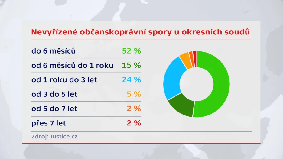 Nevyřízené občanskoprávní spory