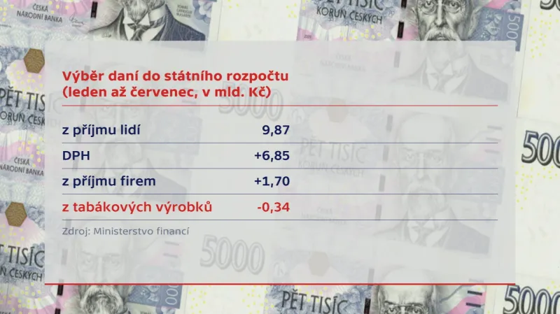 Výběr daní celkově