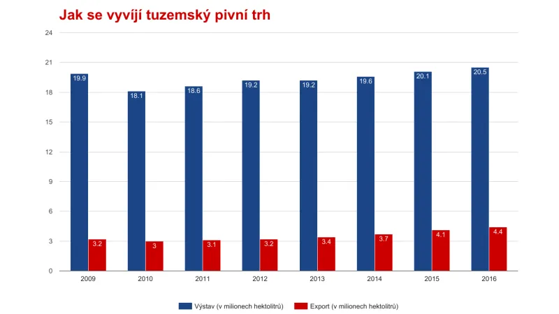 Jak se vyvíjí tuzemský pivní trh