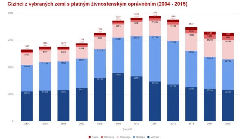 Cizinci z vybraných zemí s živnostenským oprávněním v ČR