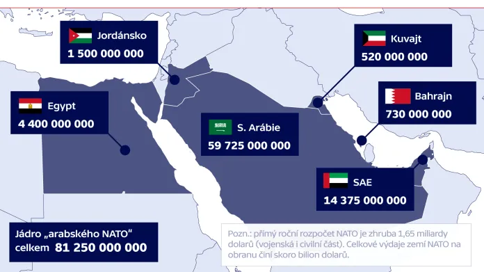 Výdaje na obranu v rámci takzvaného arabského NATO