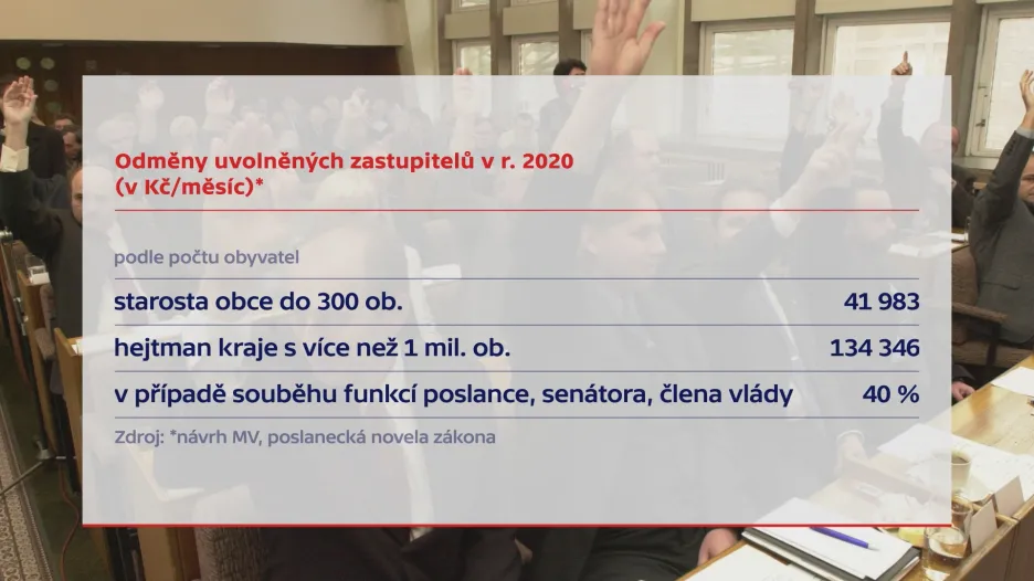 Odměny uvolněných zastupitelů (v roce 2020)