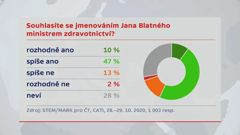 Souhlasíte se jmenováním Jana Blatného ministrem zdravotnictví?
