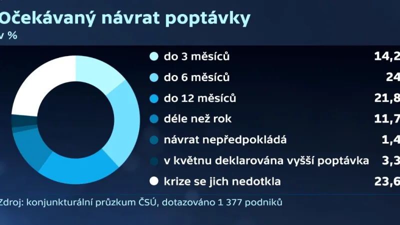 Očekávaný návrat poptávky na trhu