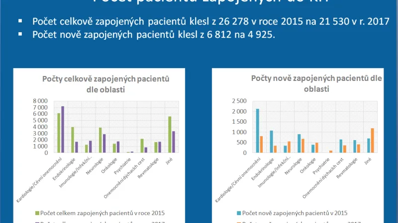 Počet pacientů zapojených do klinických testů
