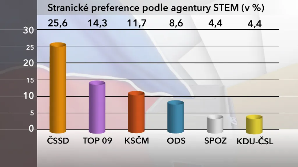 Stranické preference v březnu 2013