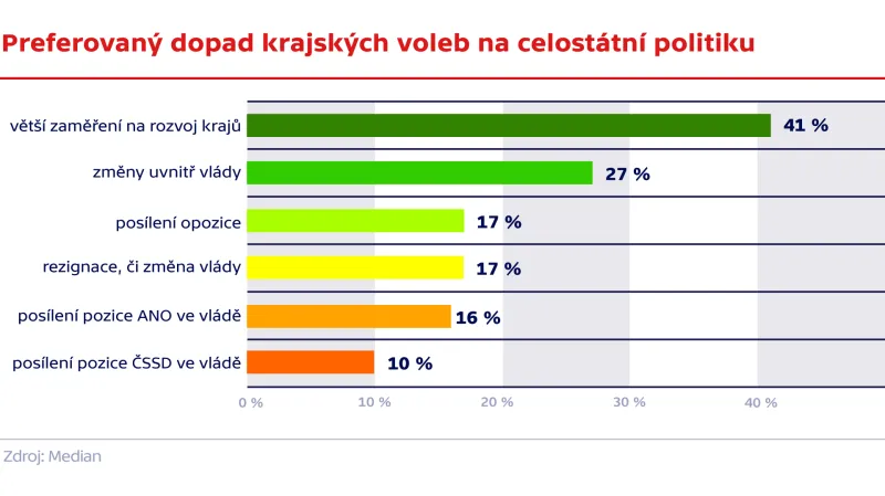 Preferovaný dopad krajských voleb na celostátní politiku