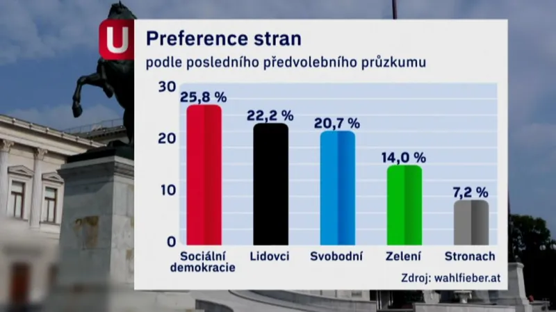Předvolební průzkum v Rakousku
