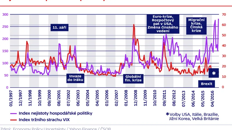 Nejistota hospodářské politiky a index strachu