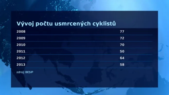 Vývoj počtu usmrcených cyklistů