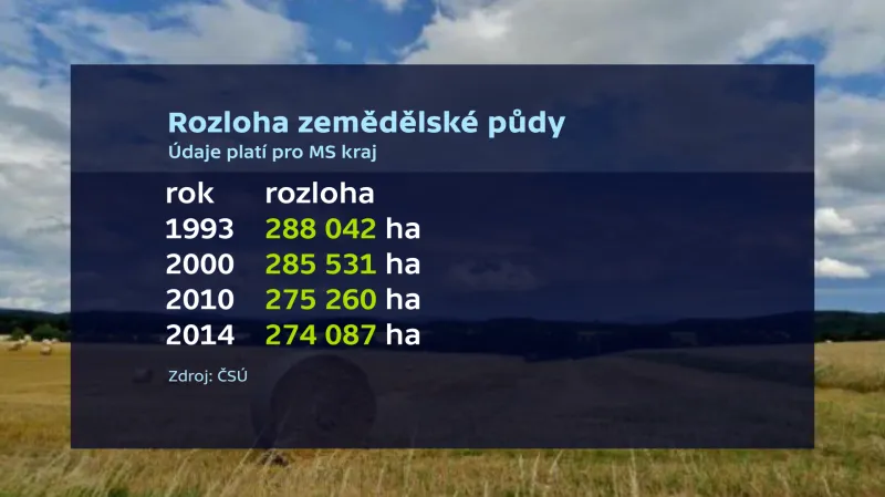 Úbytek zemědělské půdy v Moravskoslezském kraji