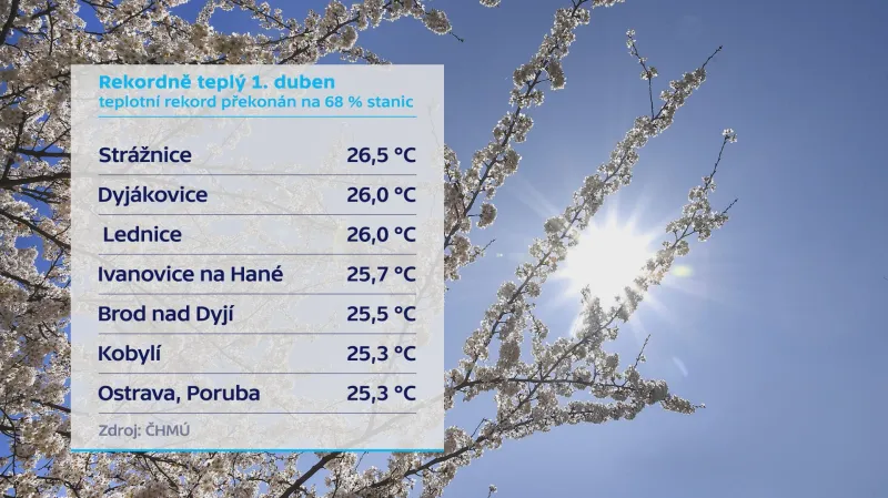 Teplotní rekordy 1. dubna 2021