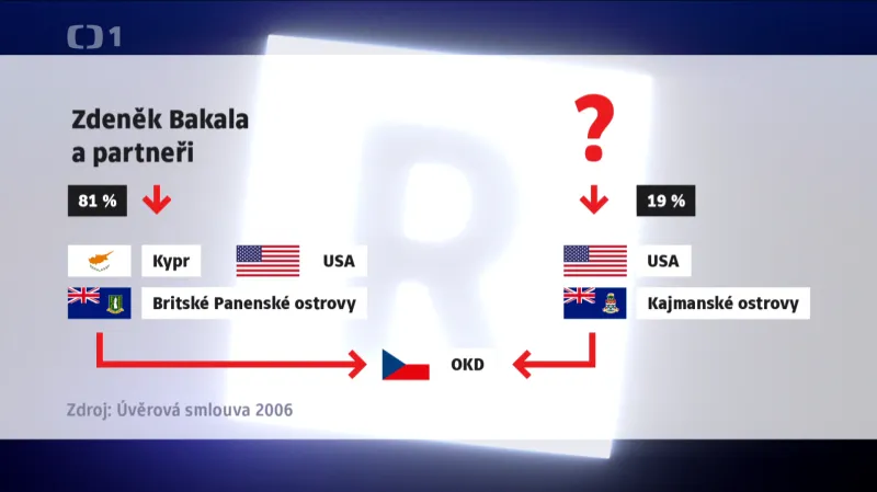 Zdeněk Bakala a jeho partneři měli v OKD podíl 81 procent
