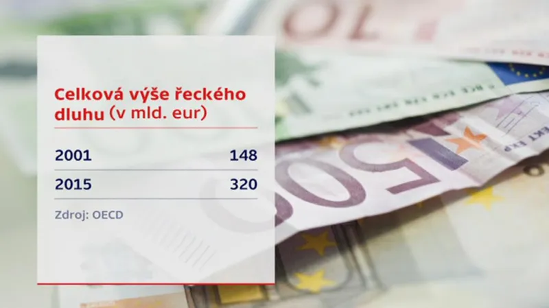 Výše řeckého dluhu