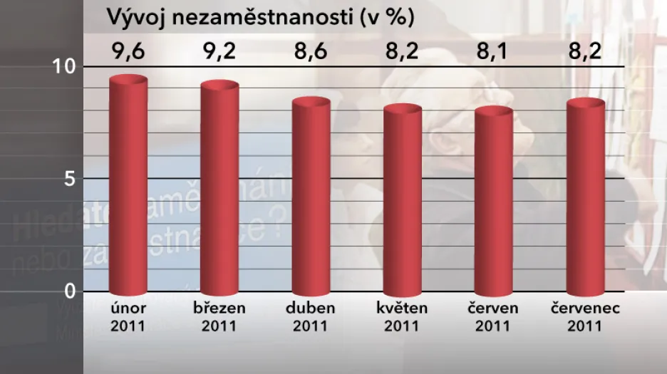 Míra nezaměstnanosti v ČR