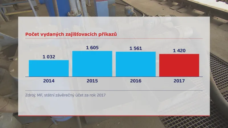 Počty zajišťovacích příkazů v průběhu let