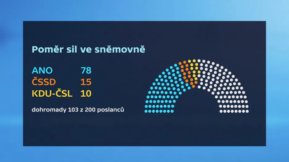 Poměr sil ve sněmovně: ANO, ČSSD, KDU-ČSL