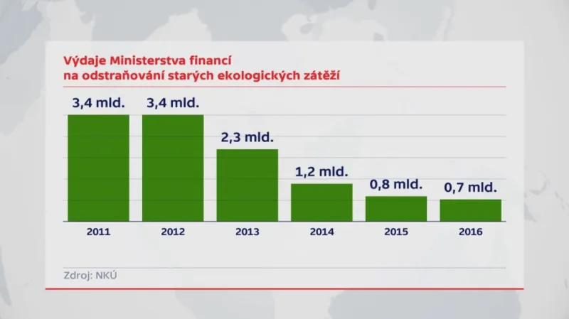 Výdaje na odstraňování ekologických zátěží