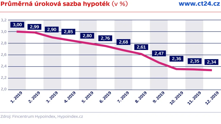 Průměrná úroková sazba hypoték (v %)