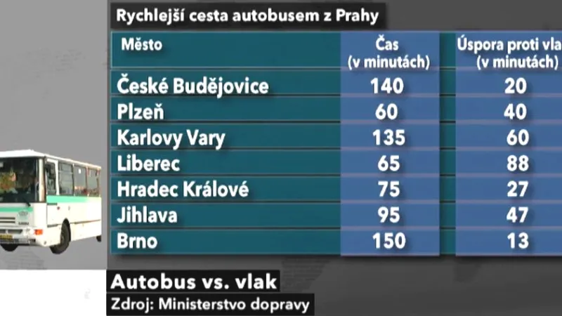 Výhodnější cesty autobusem