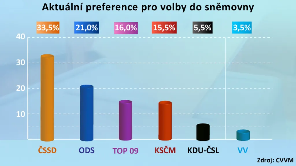 Volební model Centra pro výzkum veřejného mínění