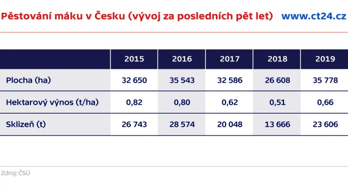 Pěstování máku v Česku (vývoj za posledních pět let)
