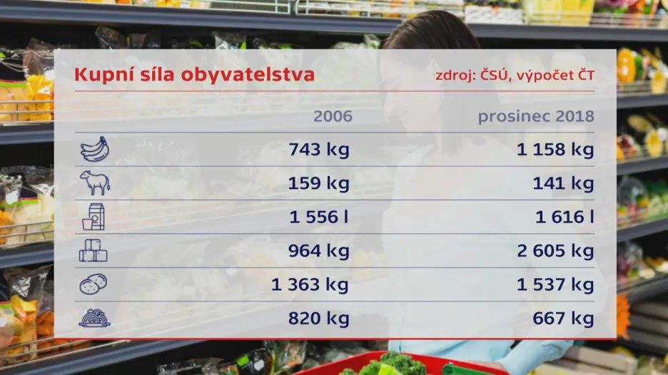 Vývoj kupní síly u potravin