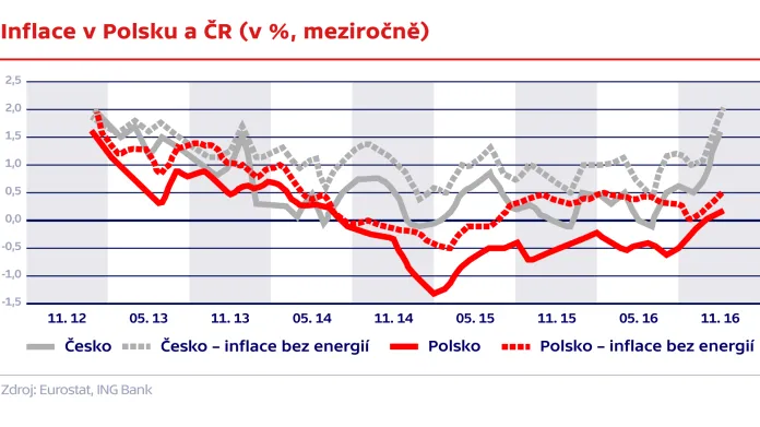 Inflace v Polsku a ČR