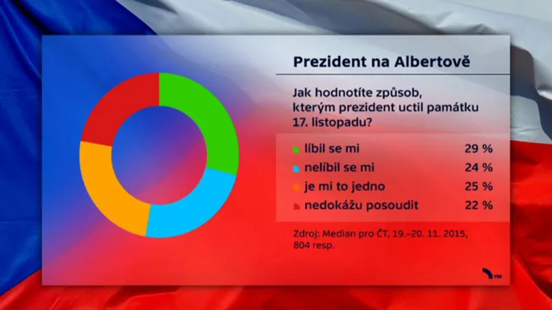 Veřejné mínění – prezident na Albertově