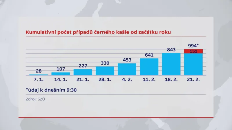 Kumulativní počet případů černého kašle od začátku roku