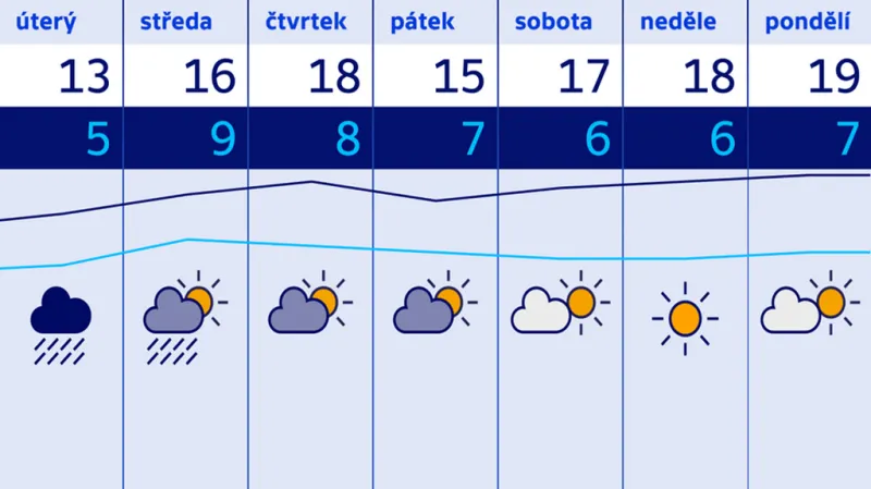 Předpověď počasí