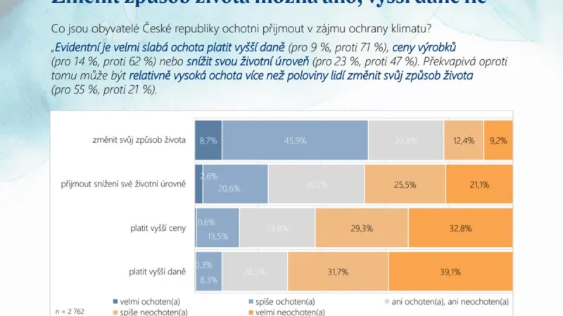 Co dělat s klimatickou změnou podle Čechů