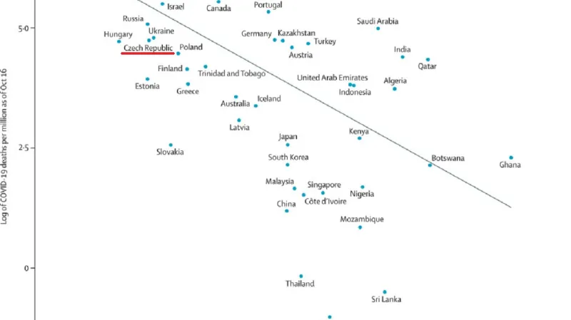 Česko na osách volnost a úmrtí na covid v přepočtu na milion obyvatel