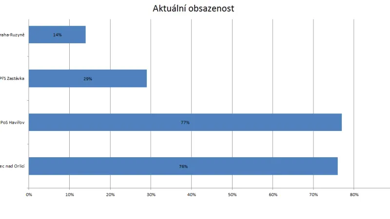 Aktuální obsazenost vybraných pobytových zařízení