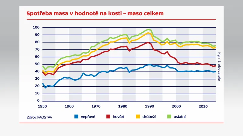Spotřeba masa v hodnotě na kosti – maso celkem